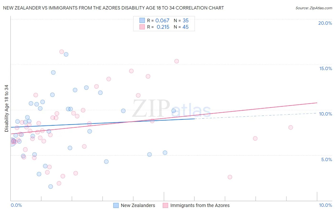 New Zealander vs Immigrants from the Azores Disability Age 18 to 34