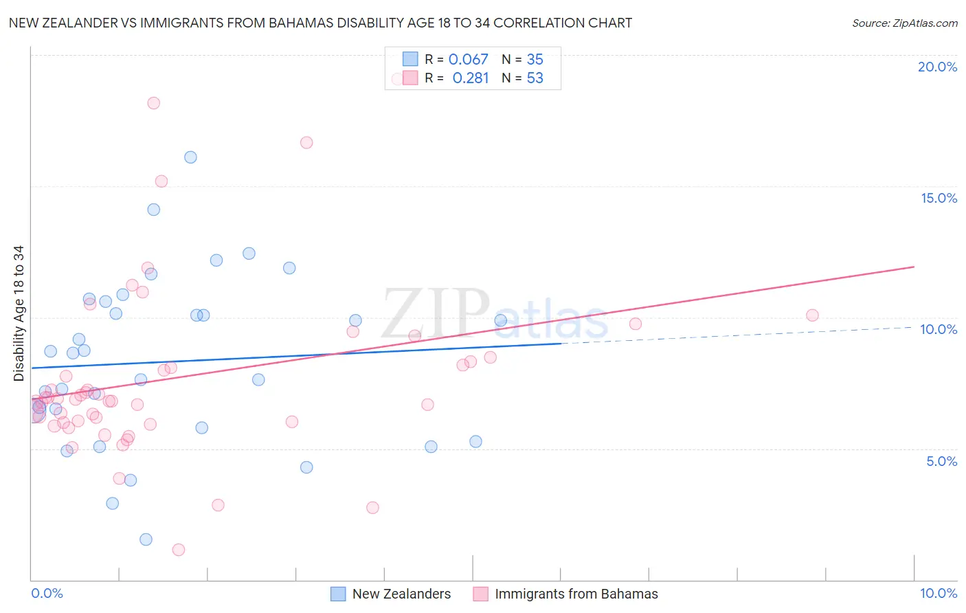 New Zealander vs Immigrants from Bahamas Disability Age 18 to 34