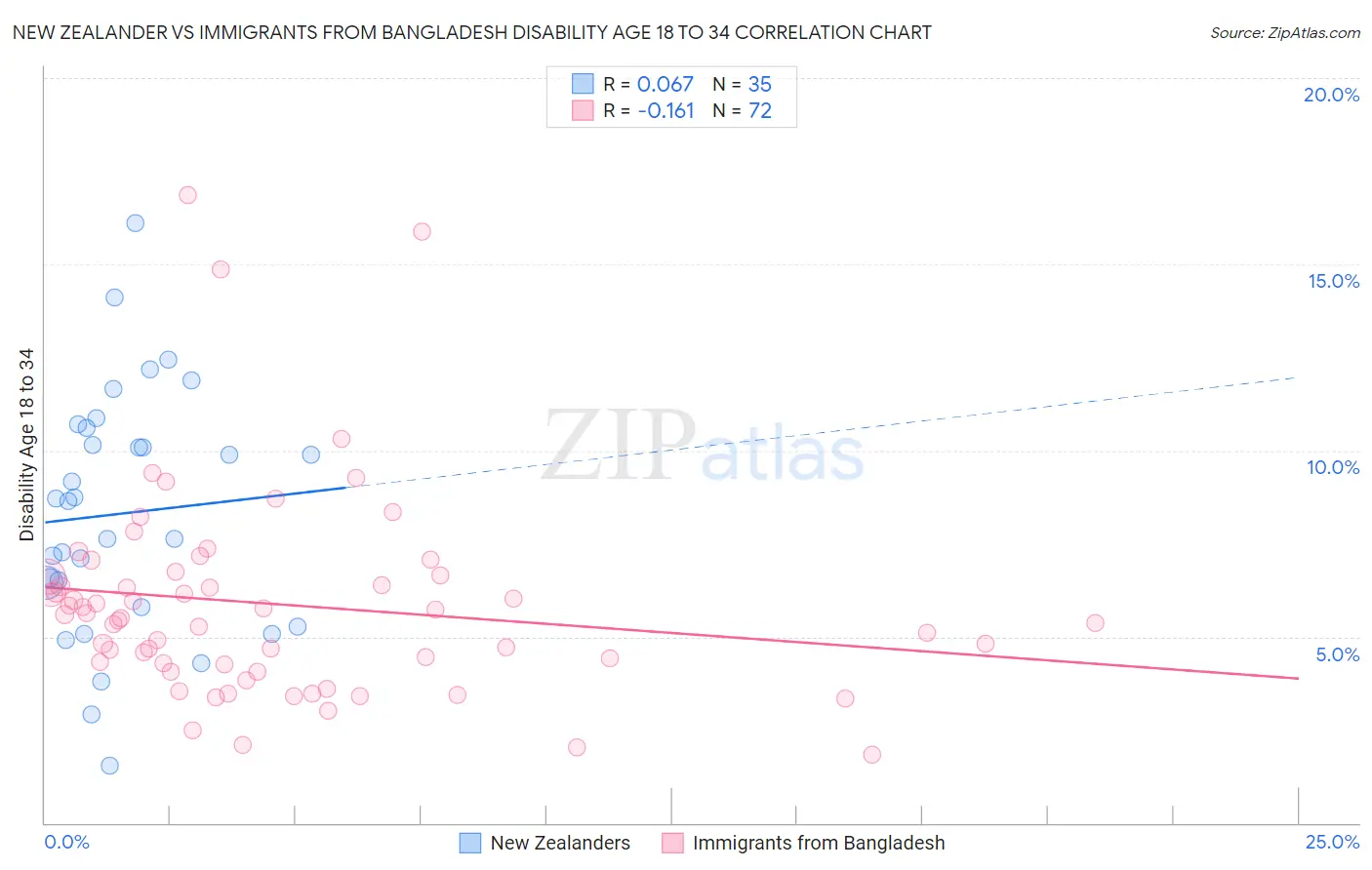 New Zealander vs Immigrants from Bangladesh Disability Age 18 to 34