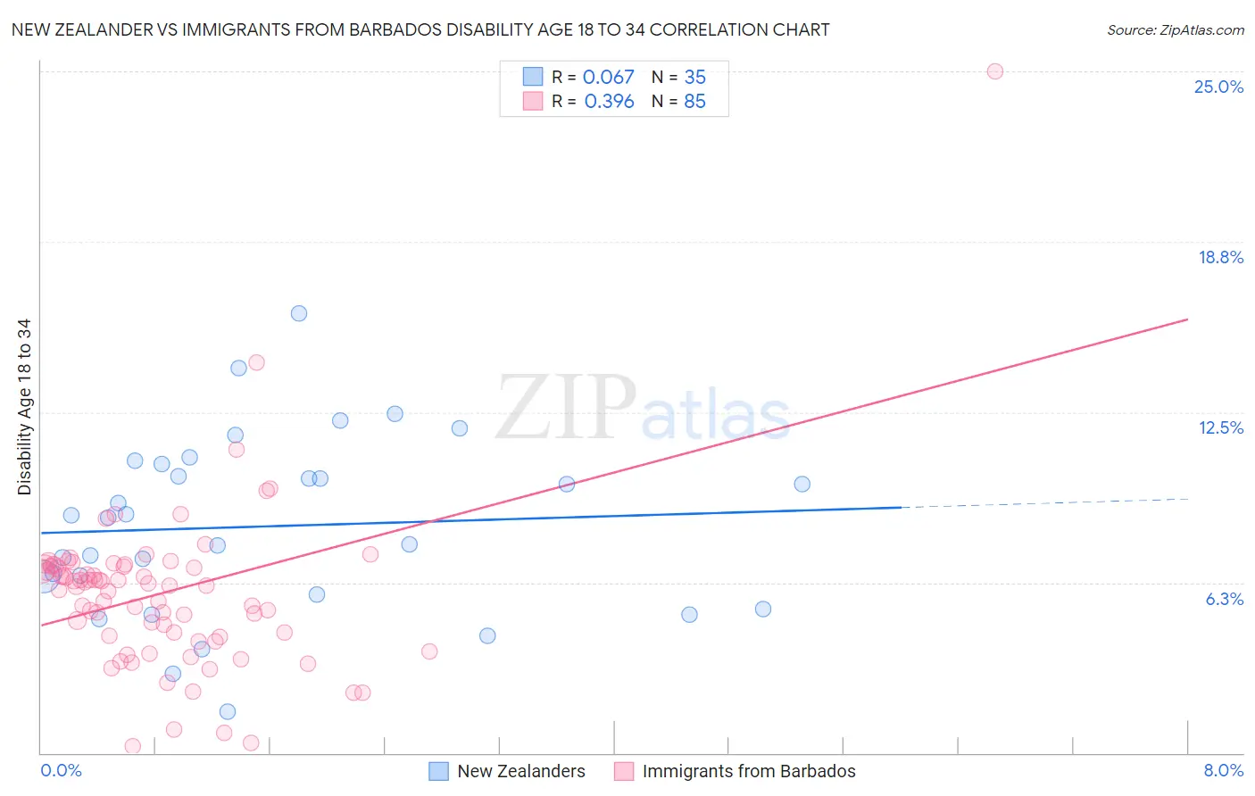 New Zealander vs Immigrants from Barbados Disability Age 18 to 34