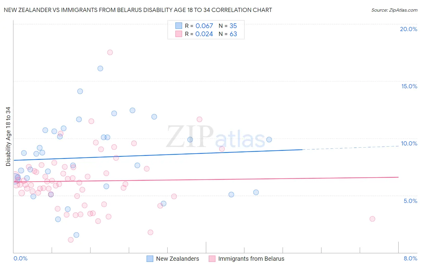 New Zealander vs Immigrants from Belarus Disability Age 18 to 34