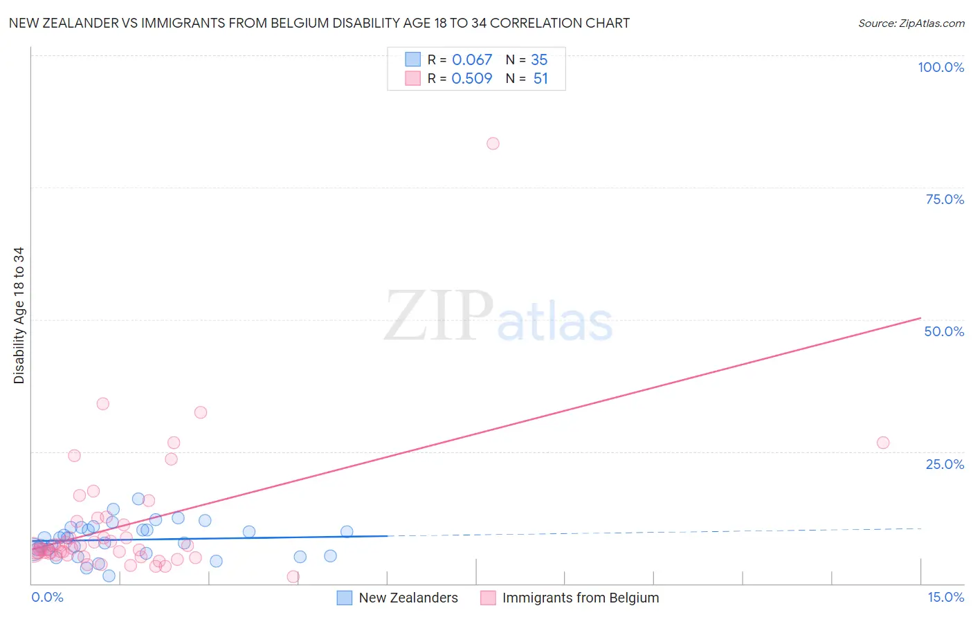 New Zealander vs Immigrants from Belgium Disability Age 18 to 34