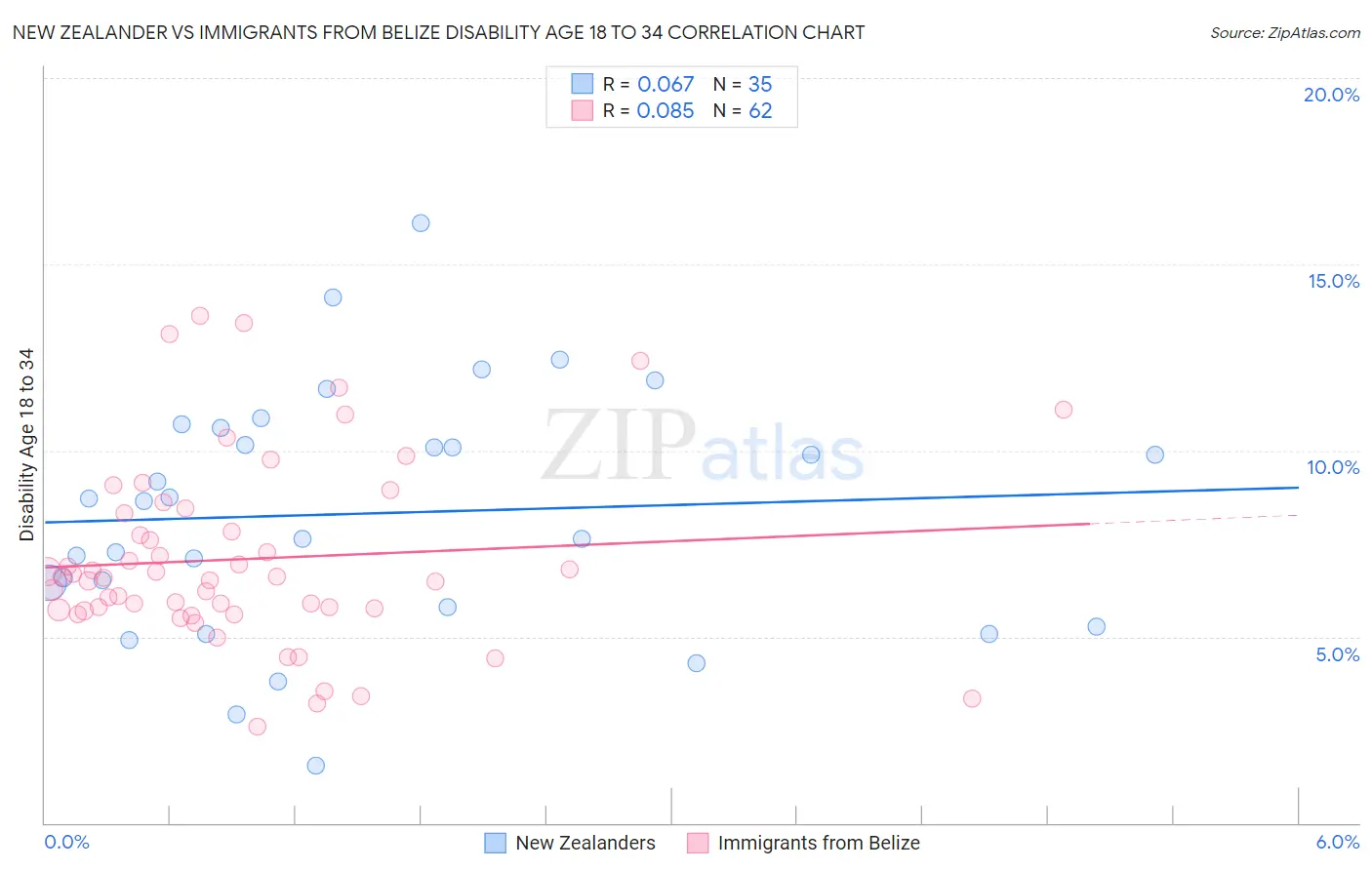 New Zealander vs Immigrants from Belize Disability Age 18 to 34