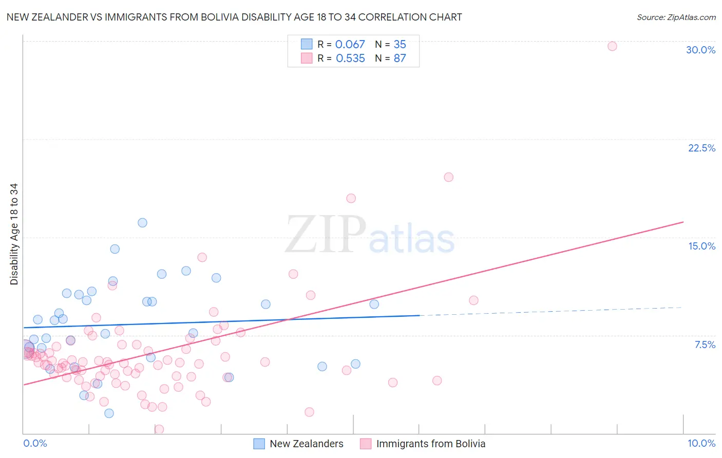 New Zealander vs Immigrants from Bolivia Disability Age 18 to 34