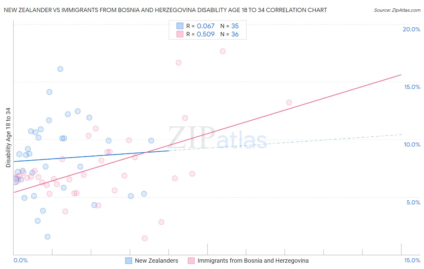 New Zealander vs Immigrants from Bosnia and Herzegovina Disability Age 18 to 34