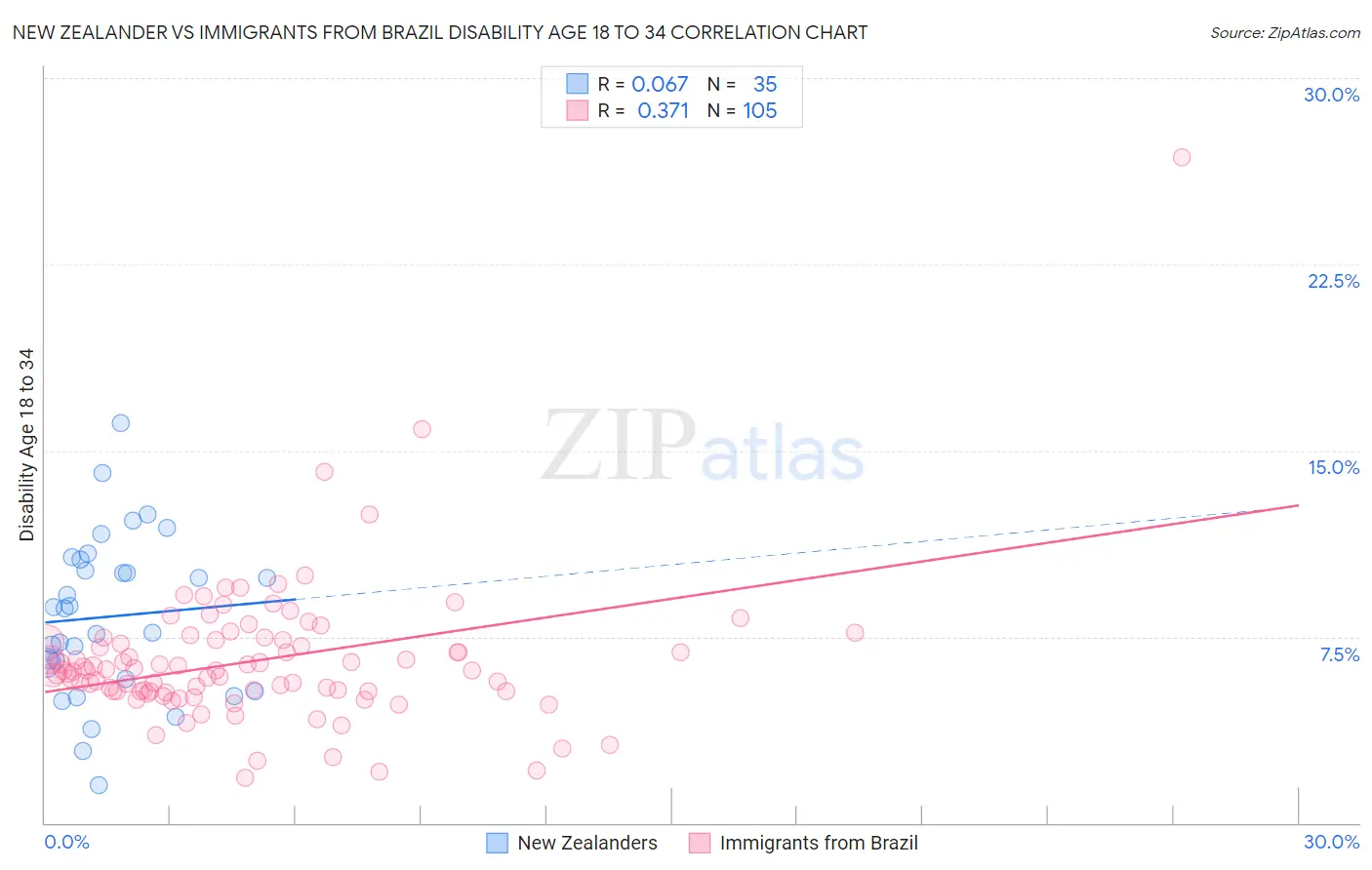 New Zealander vs Immigrants from Brazil Disability Age 18 to 34