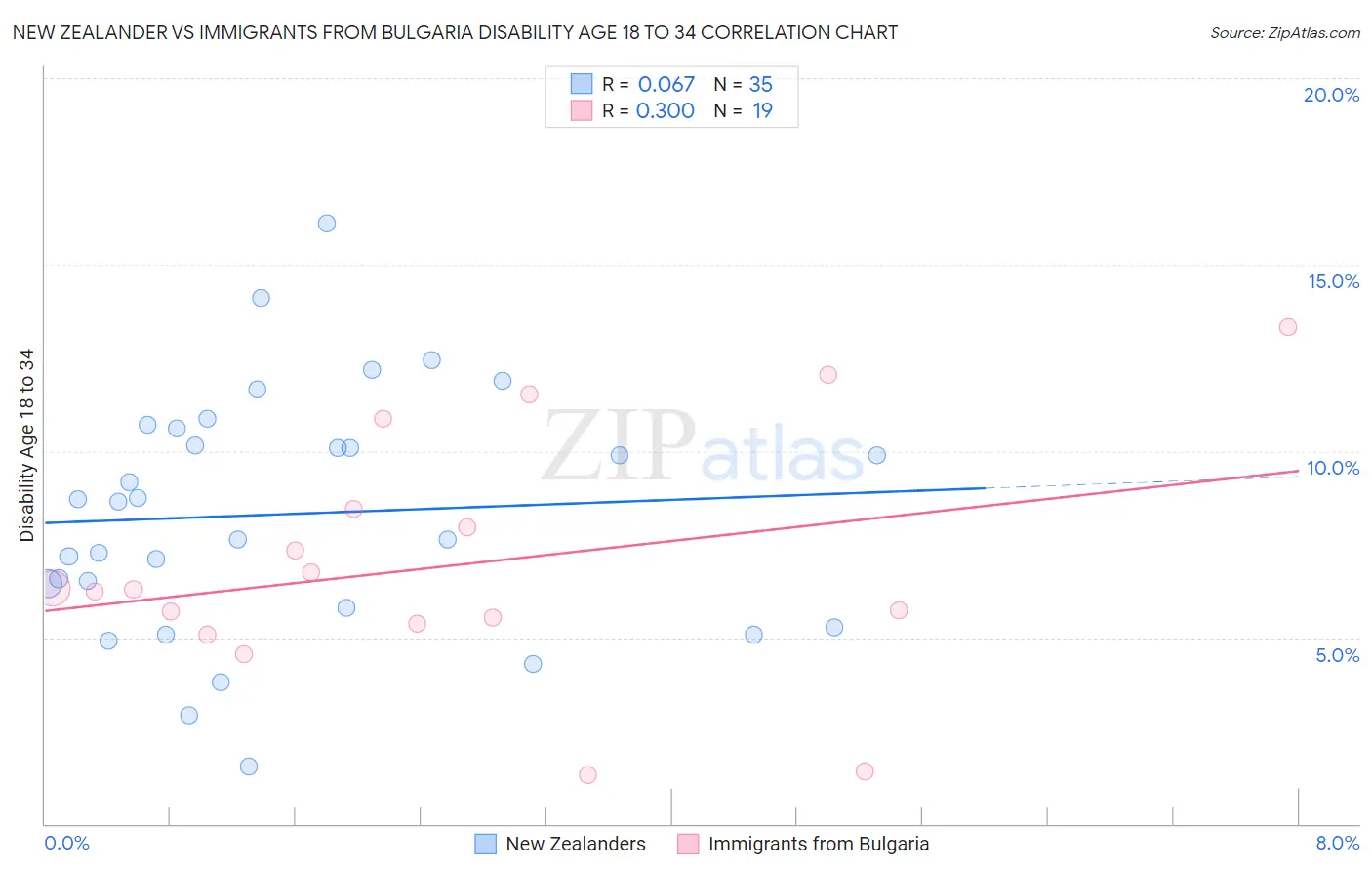 New Zealander vs Immigrants from Bulgaria Disability Age 18 to 34