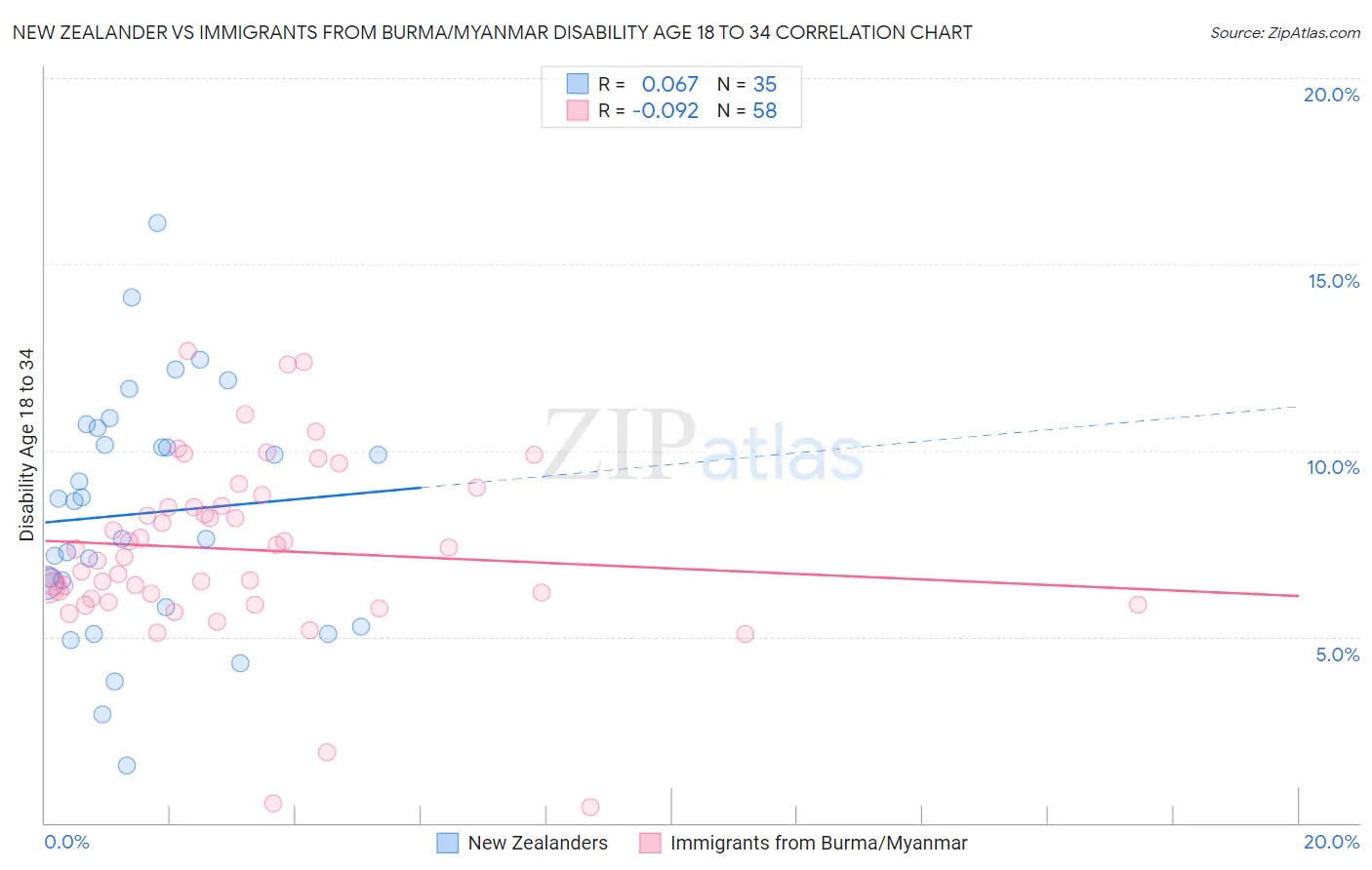 New Zealander vs Immigrants from Burma/Myanmar Disability Age 18 to 34