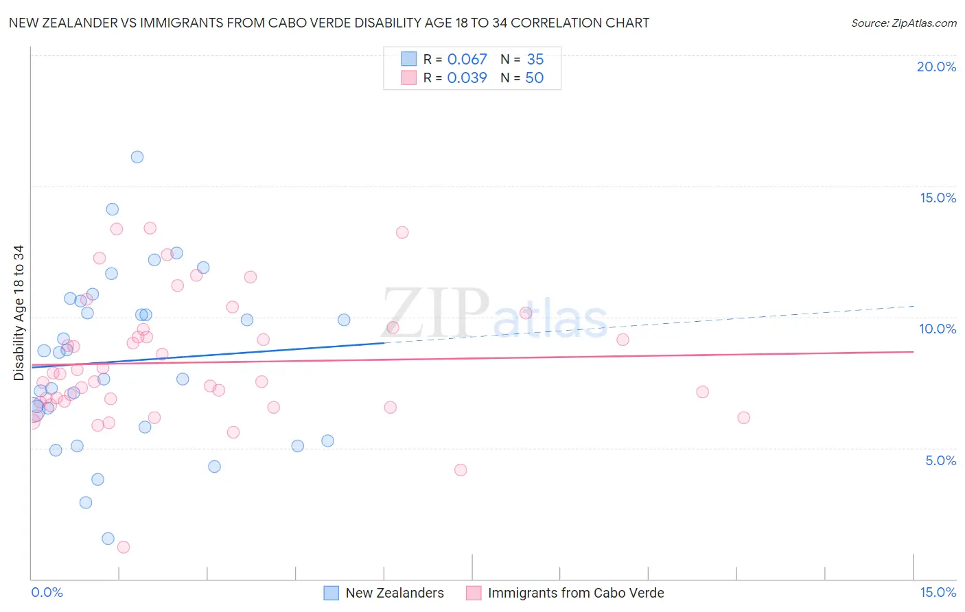 New Zealander vs Immigrants from Cabo Verde Disability Age 18 to 34