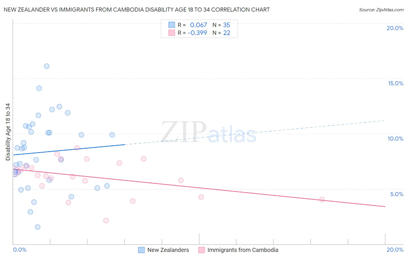 New Zealander vs Immigrants from Cambodia Disability Age 18 to 34
