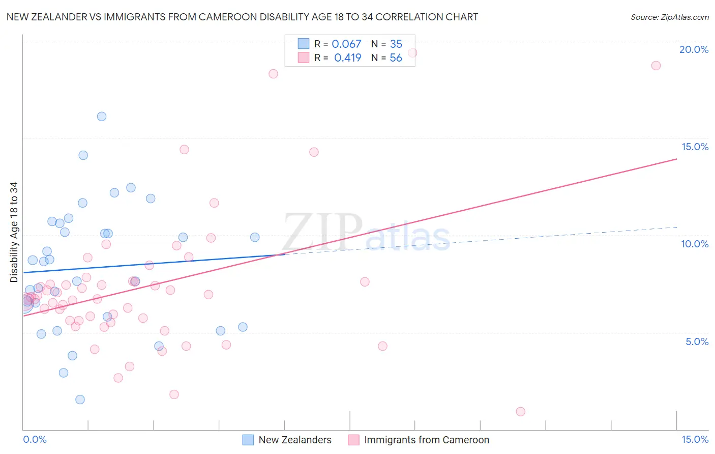 New Zealander vs Immigrants from Cameroon Disability Age 18 to 34