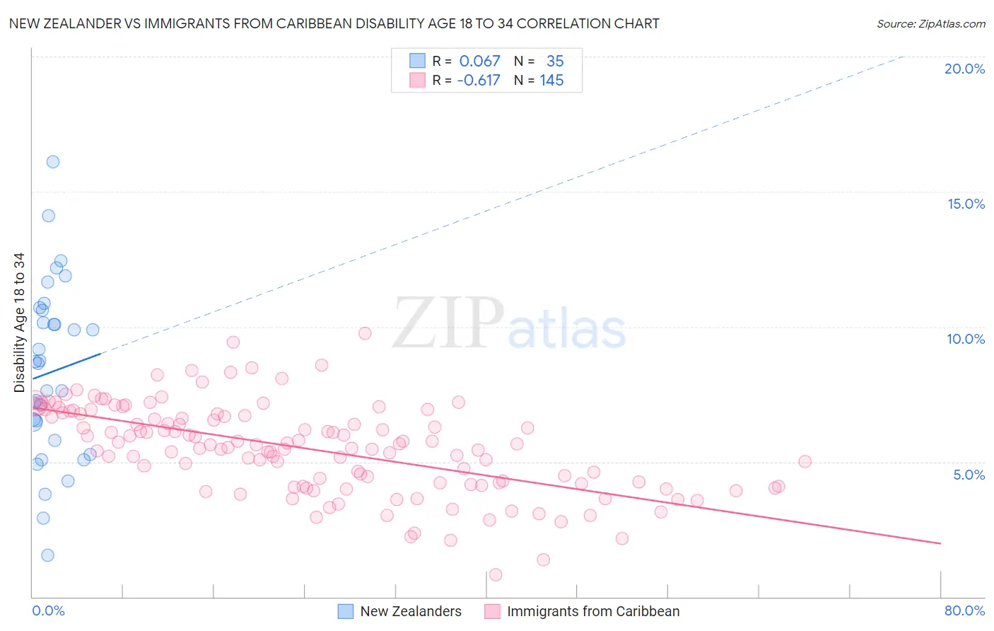 New Zealander vs Immigrants from Caribbean Disability Age 18 to 34