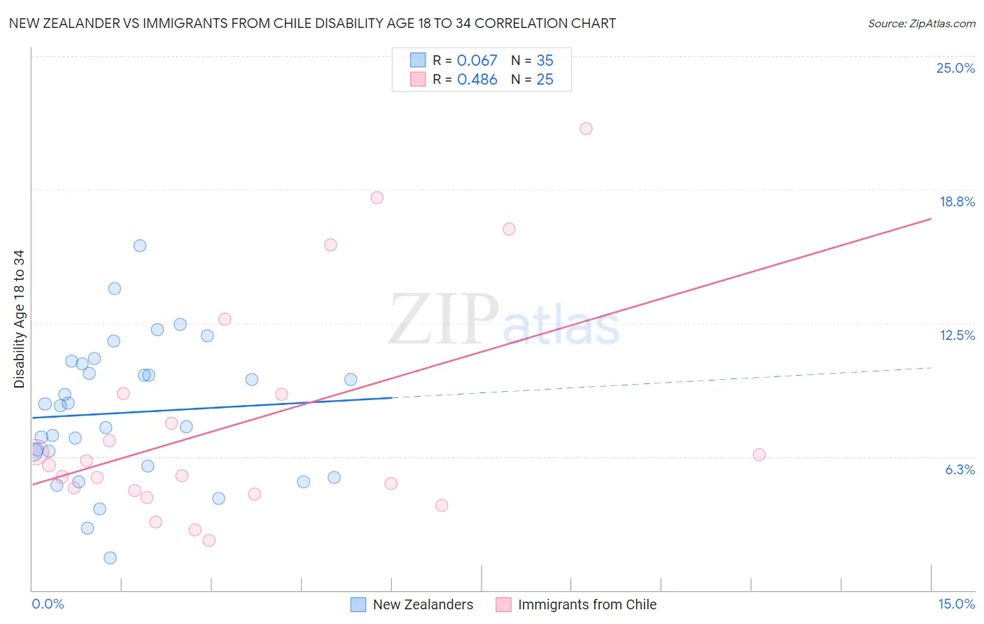 New Zealander vs Immigrants from Chile Disability Age 18 to 34