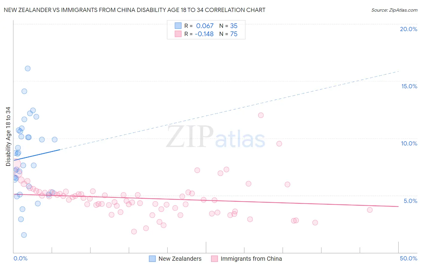 New Zealander vs Immigrants from China Disability Age 18 to 34