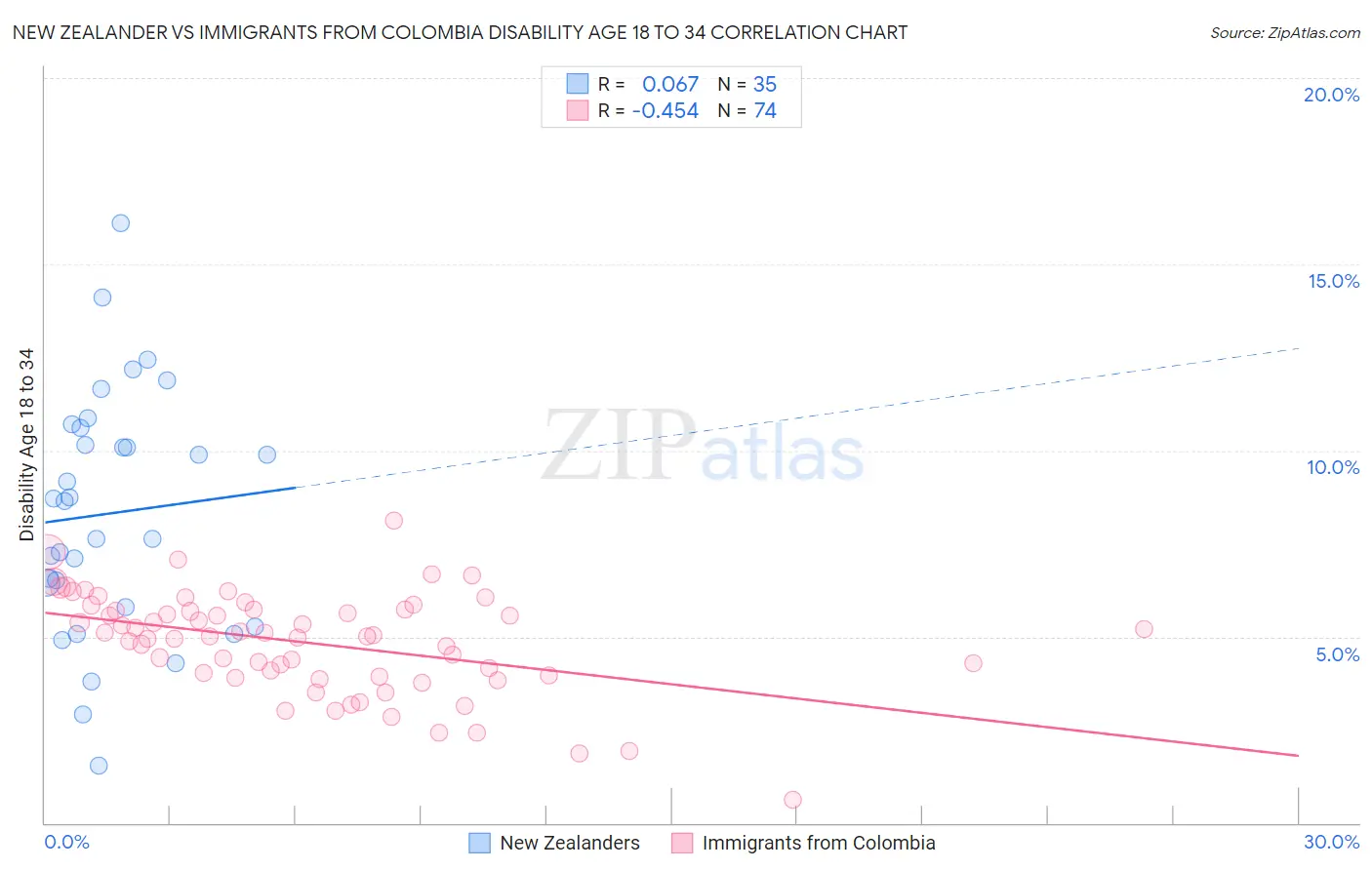 New Zealander vs Immigrants from Colombia Disability Age 18 to 34