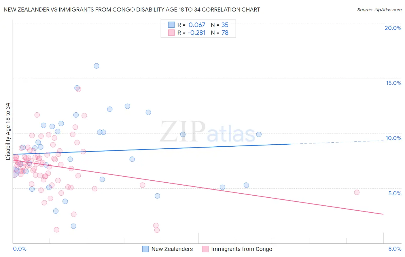 New Zealander vs Immigrants from Congo Disability Age 18 to 34