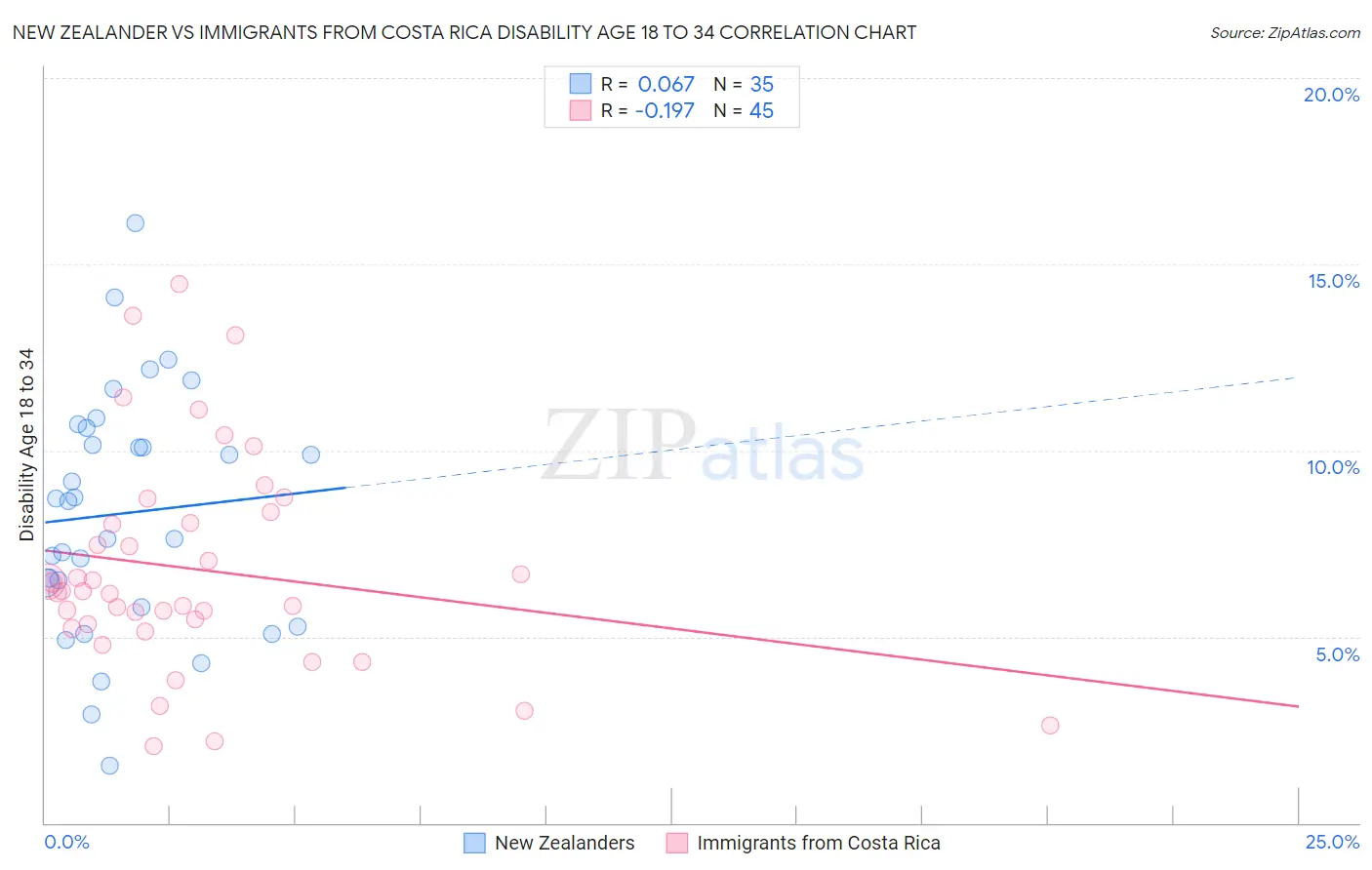 New Zealander vs Immigrants from Costa Rica Disability Age 18 to 34