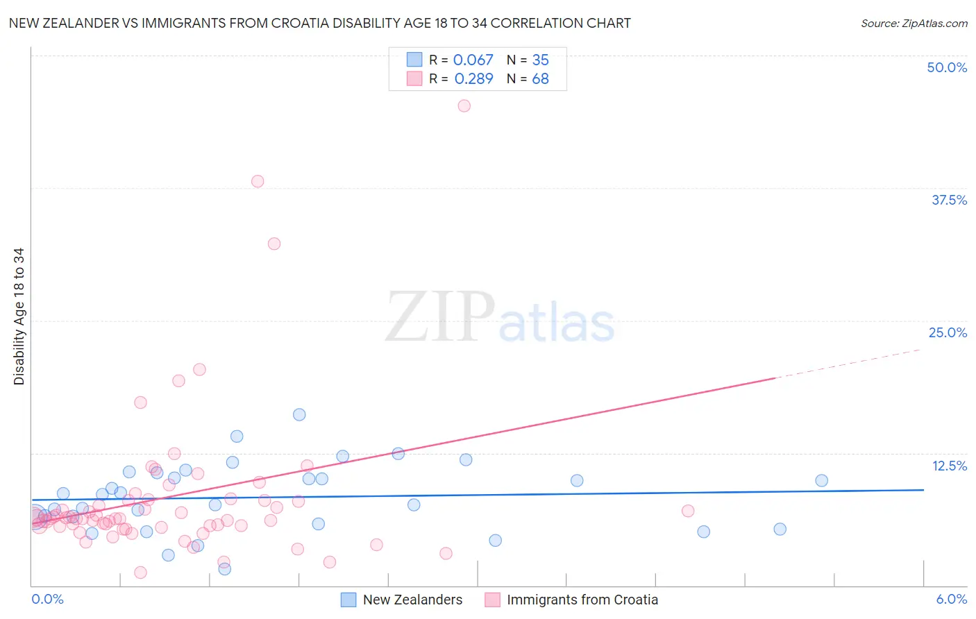 New Zealander vs Immigrants from Croatia Disability Age 18 to 34
