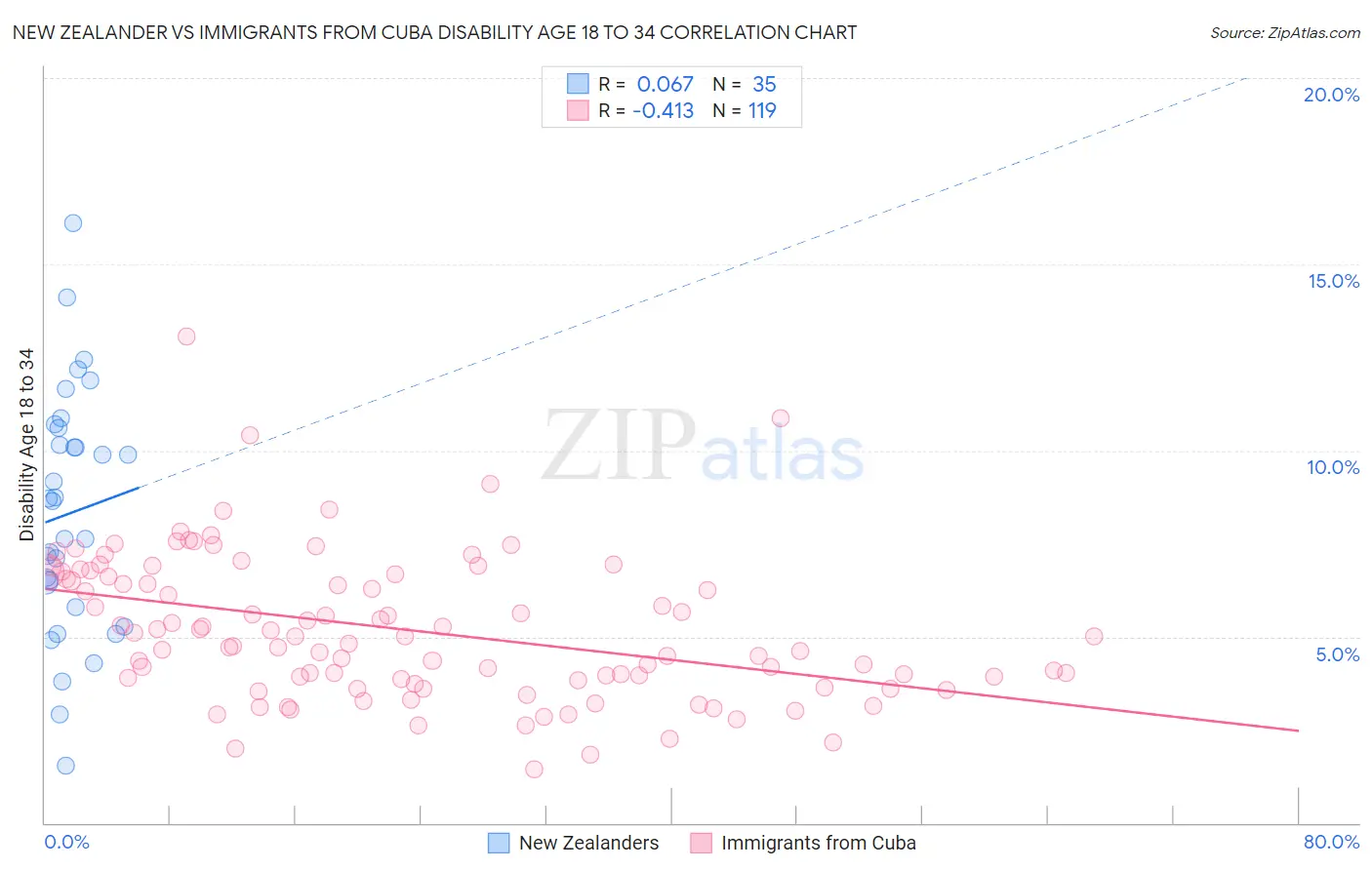 New Zealander vs Immigrants from Cuba Disability Age 18 to 34