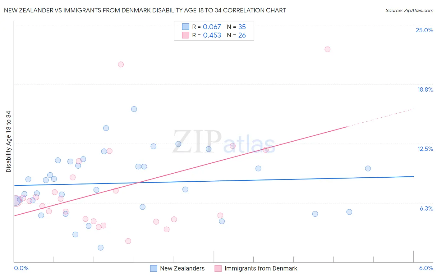 New Zealander vs Immigrants from Denmark Disability Age 18 to 34