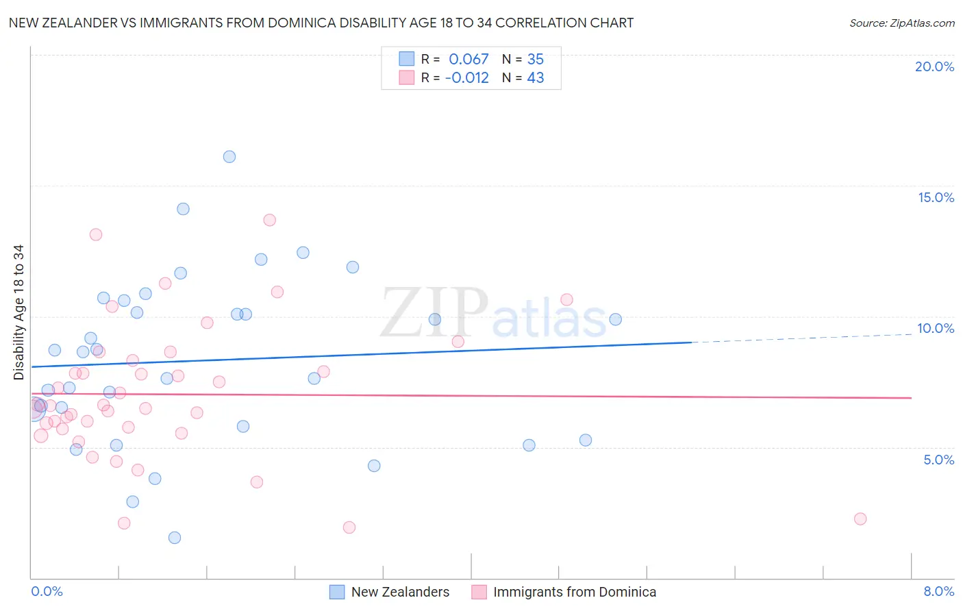 New Zealander vs Immigrants from Dominica Disability Age 18 to 34