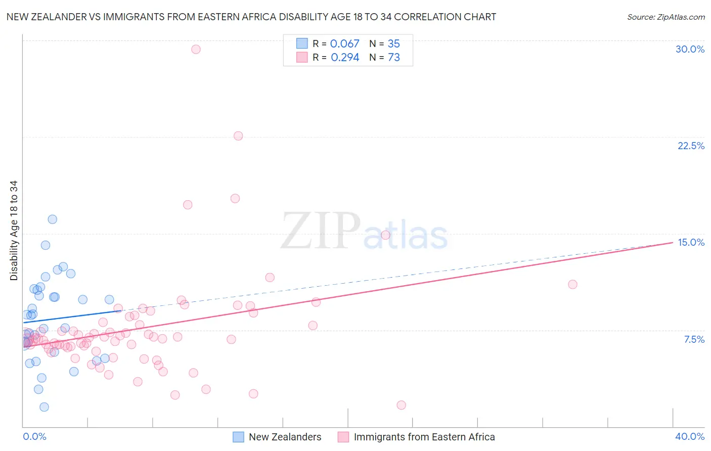 New Zealander vs Immigrants from Eastern Africa Disability Age 18 to 34