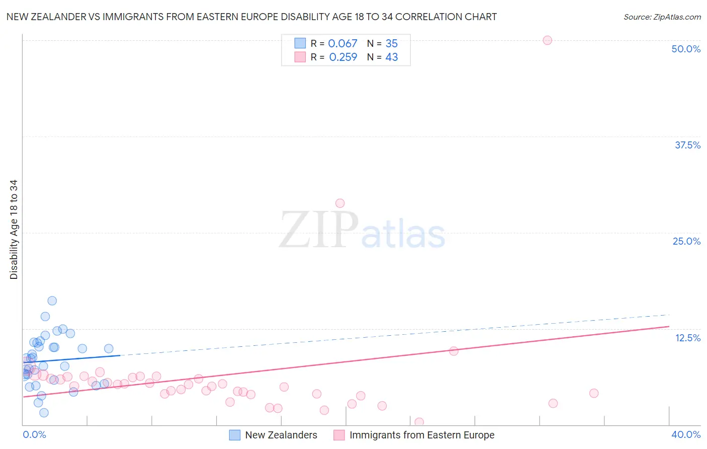 New Zealander vs Immigrants from Eastern Europe Disability Age 18 to 34