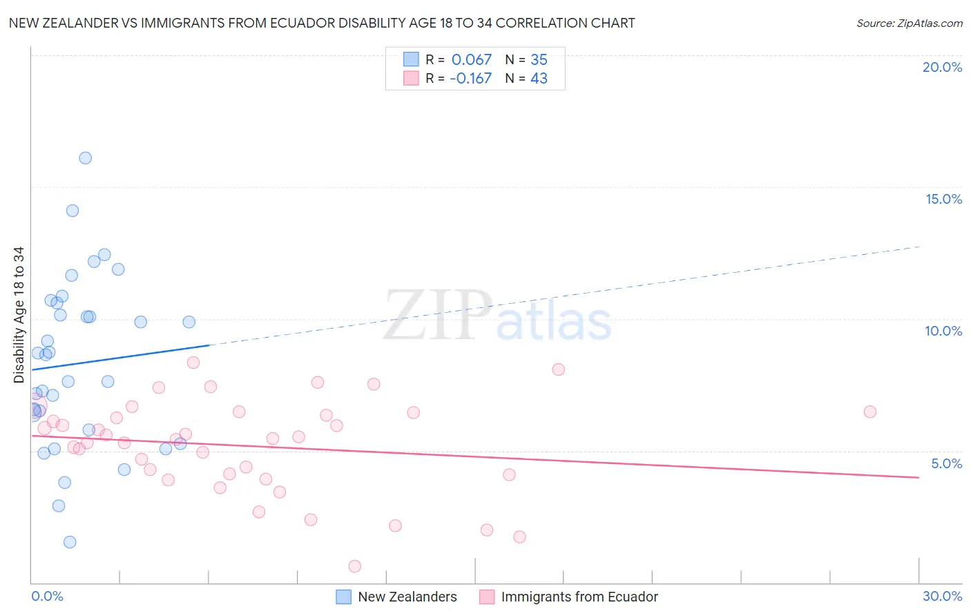 New Zealander vs Immigrants from Ecuador Disability Age 18 to 34