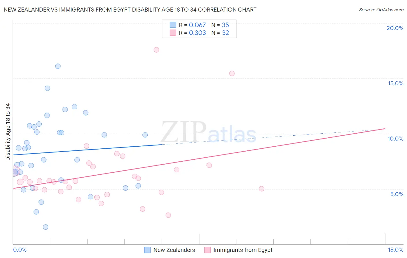 New Zealander vs Immigrants from Egypt Disability Age 18 to 34