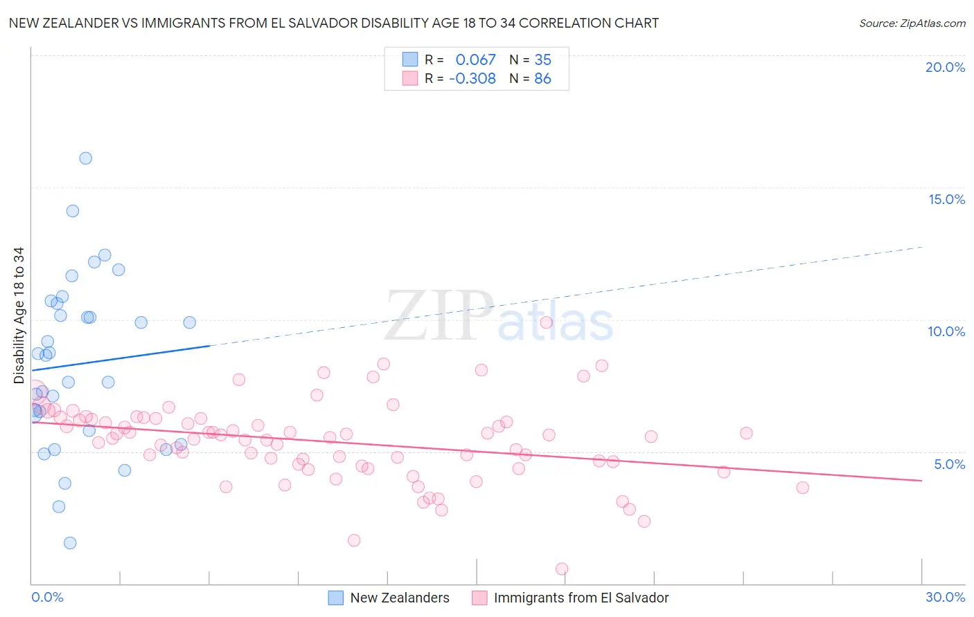 New Zealander vs Immigrants from El Salvador Disability Age 18 to 34