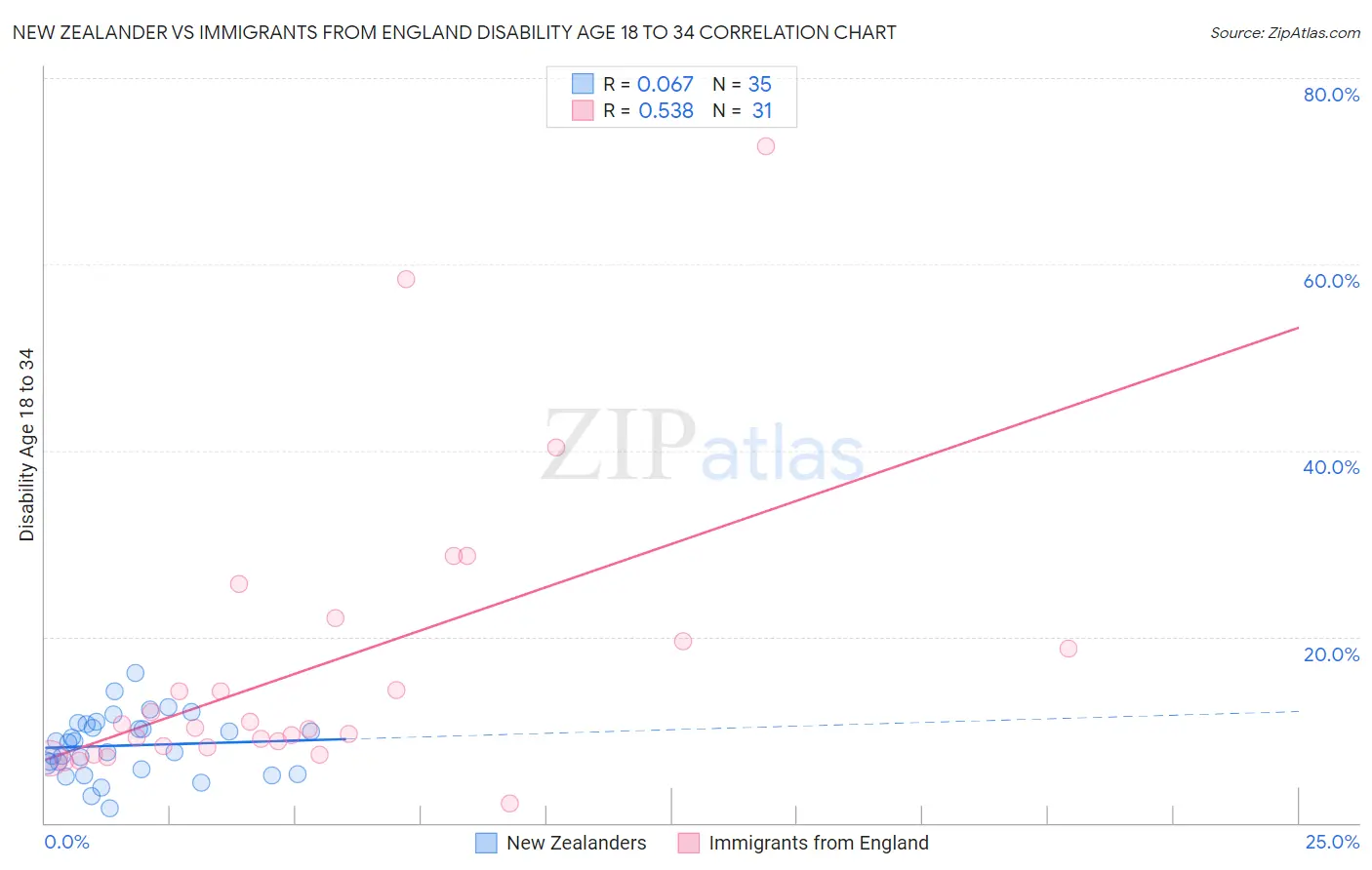 New Zealander vs Immigrants from England Disability Age 18 to 34