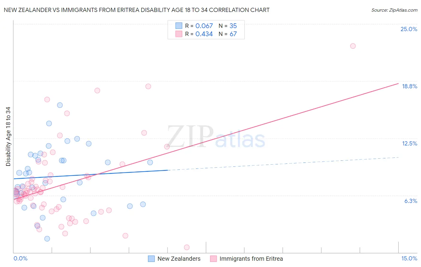 New Zealander vs Immigrants from Eritrea Disability Age 18 to 34
