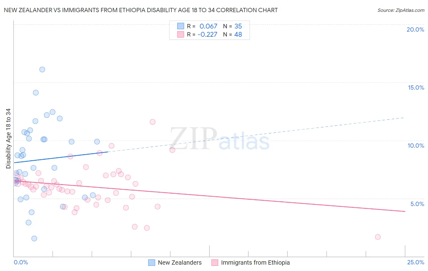 New Zealander vs Immigrants from Ethiopia Disability Age 18 to 34