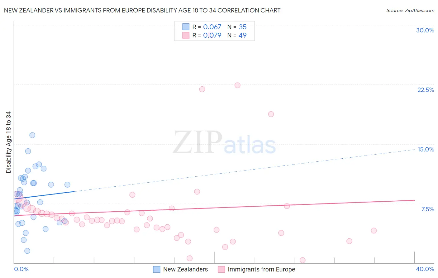 New Zealander vs Immigrants from Europe Disability Age 18 to 34