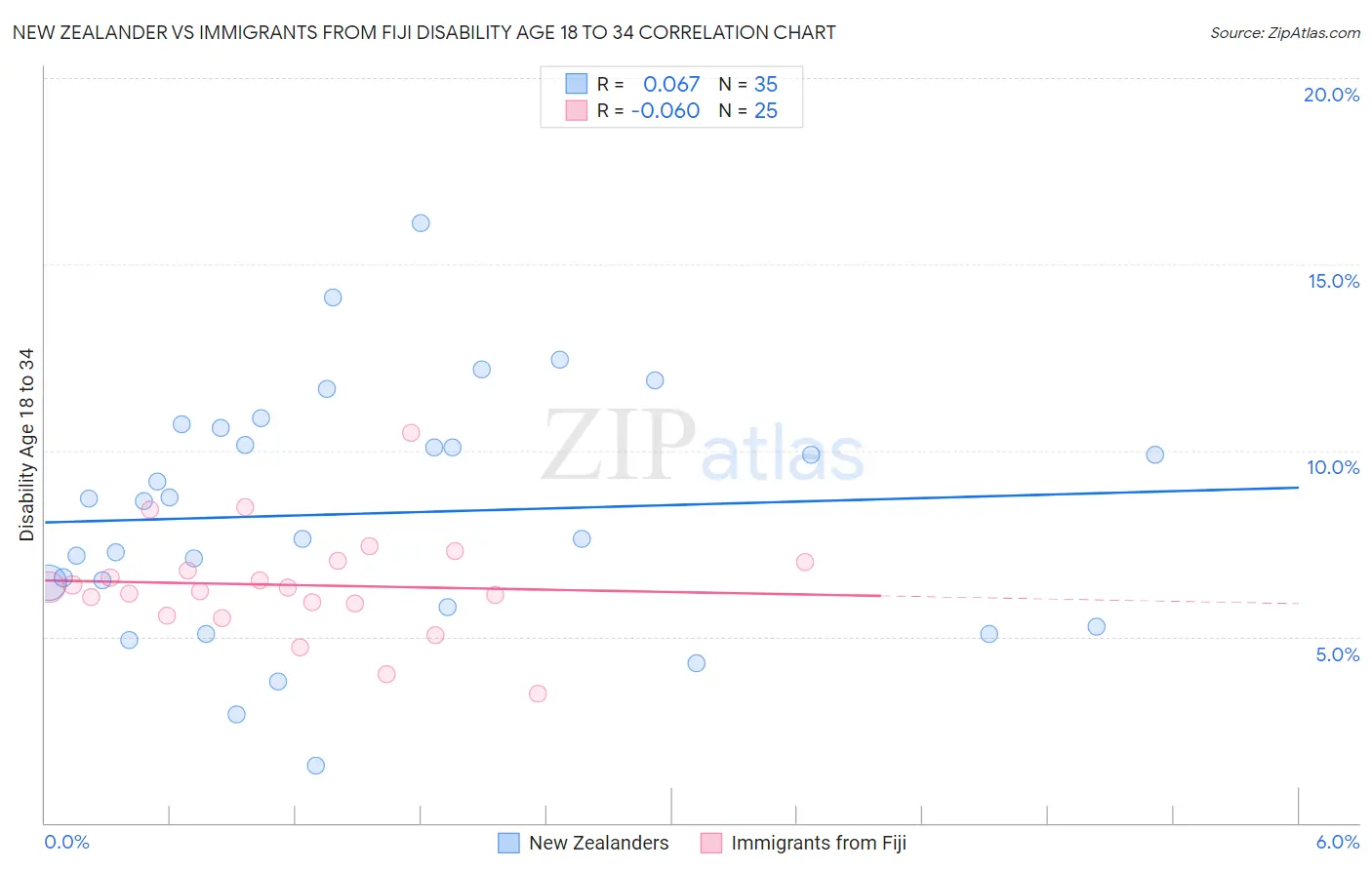 New Zealander vs Immigrants from Fiji Disability Age 18 to 34