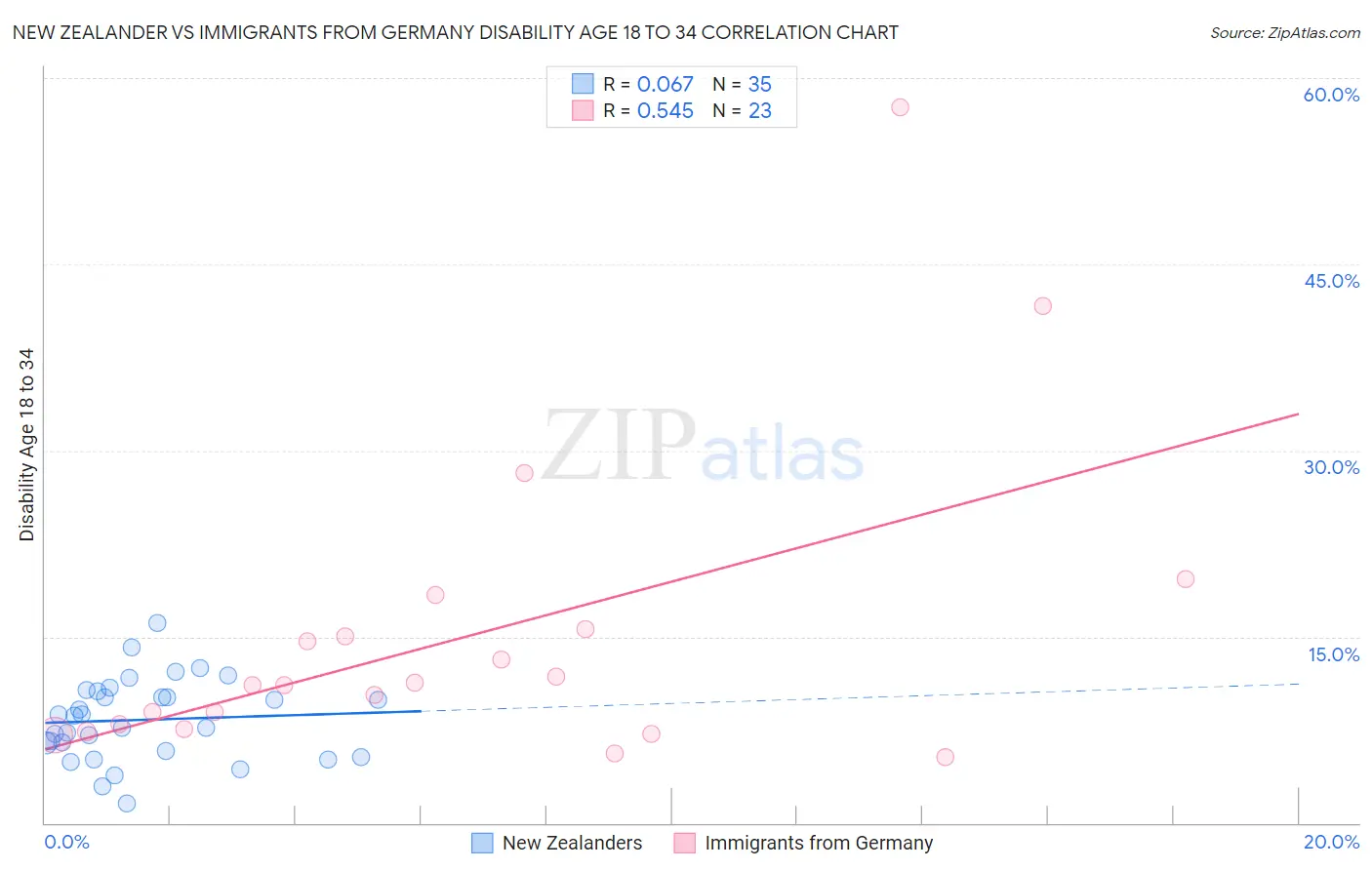 New Zealander vs Immigrants from Germany Disability Age 18 to 34