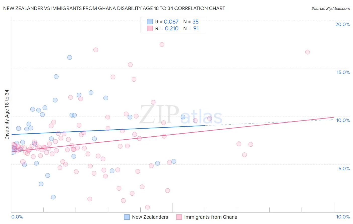 New Zealander vs Immigrants from Ghana Disability Age 18 to 34