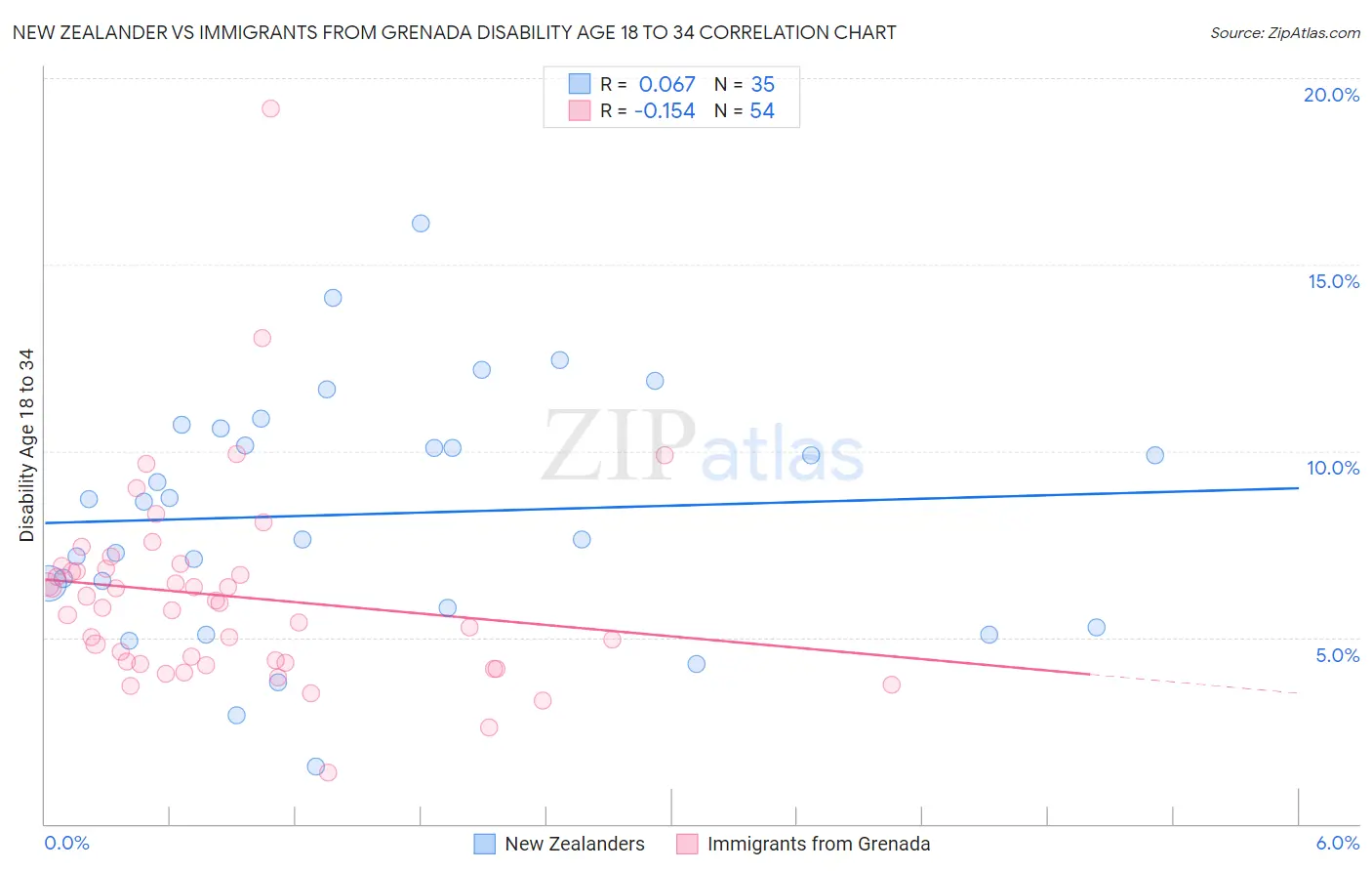 New Zealander vs Immigrants from Grenada Disability Age 18 to 34