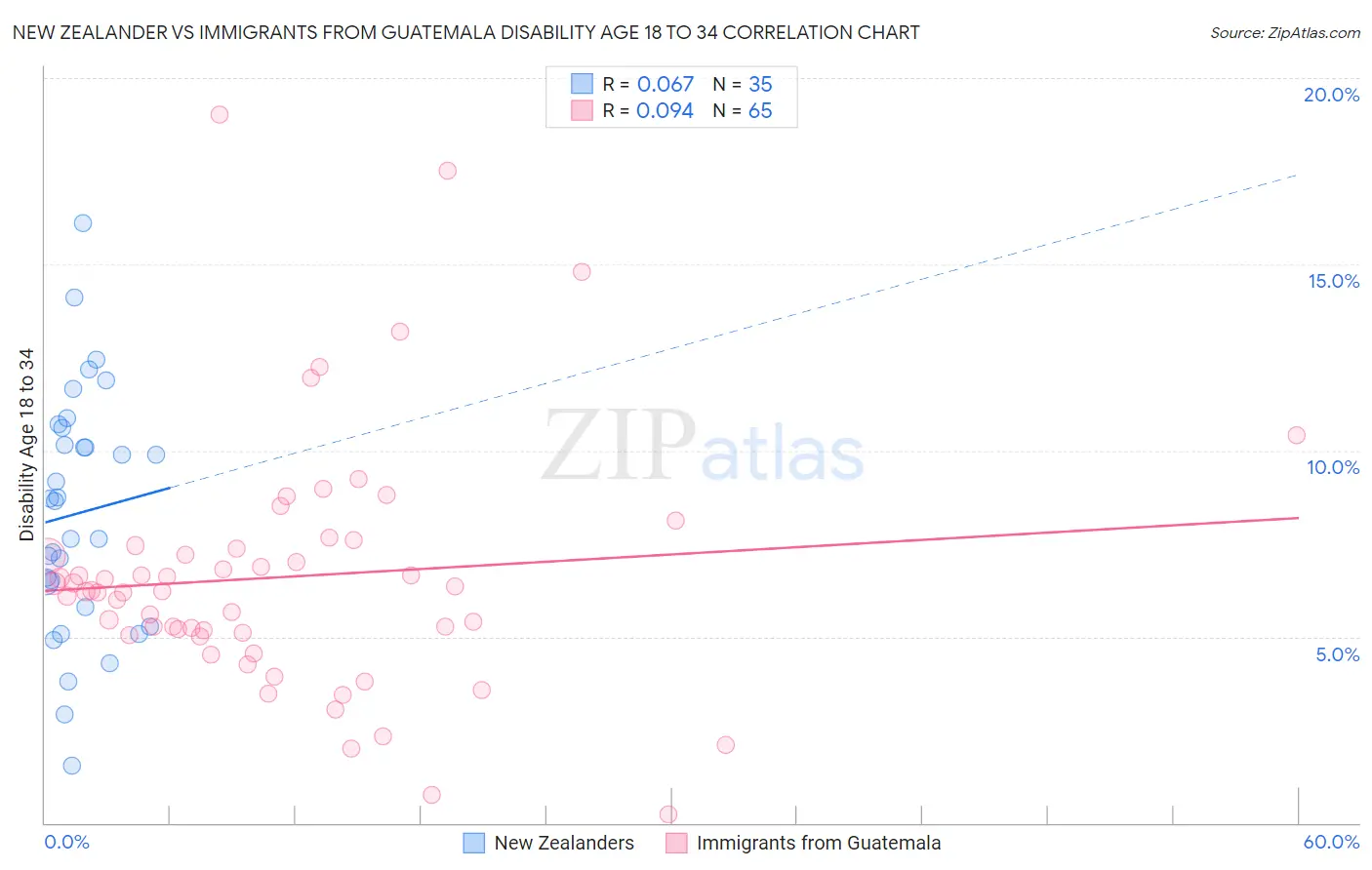 New Zealander vs Immigrants from Guatemala Disability Age 18 to 34