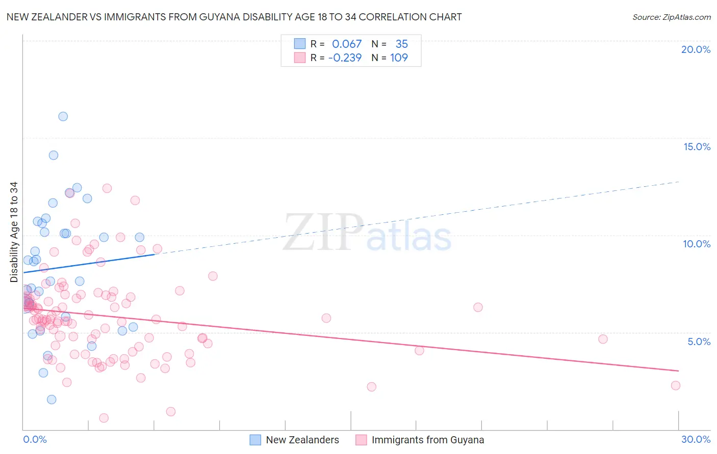 New Zealander vs Immigrants from Guyana Disability Age 18 to 34