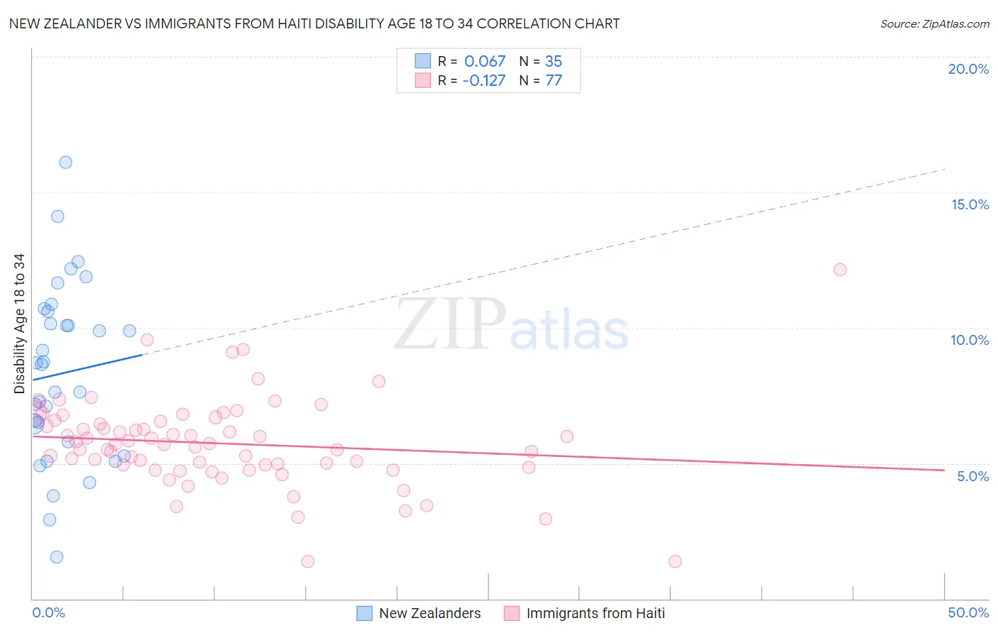 New Zealander vs Immigrants from Haiti Disability Age 18 to 34