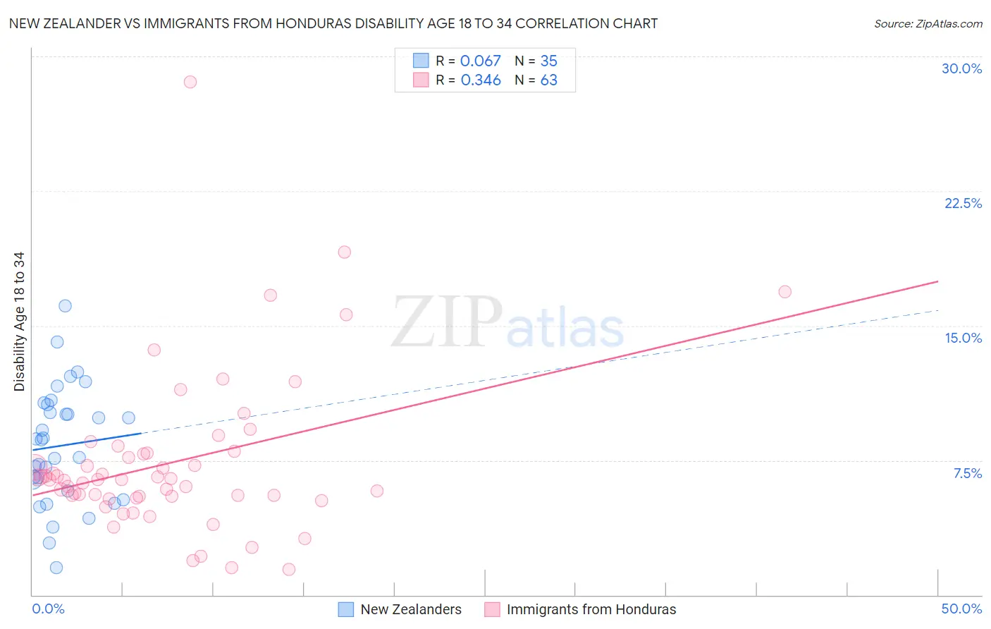 New Zealander vs Immigrants from Honduras Disability Age 18 to 34