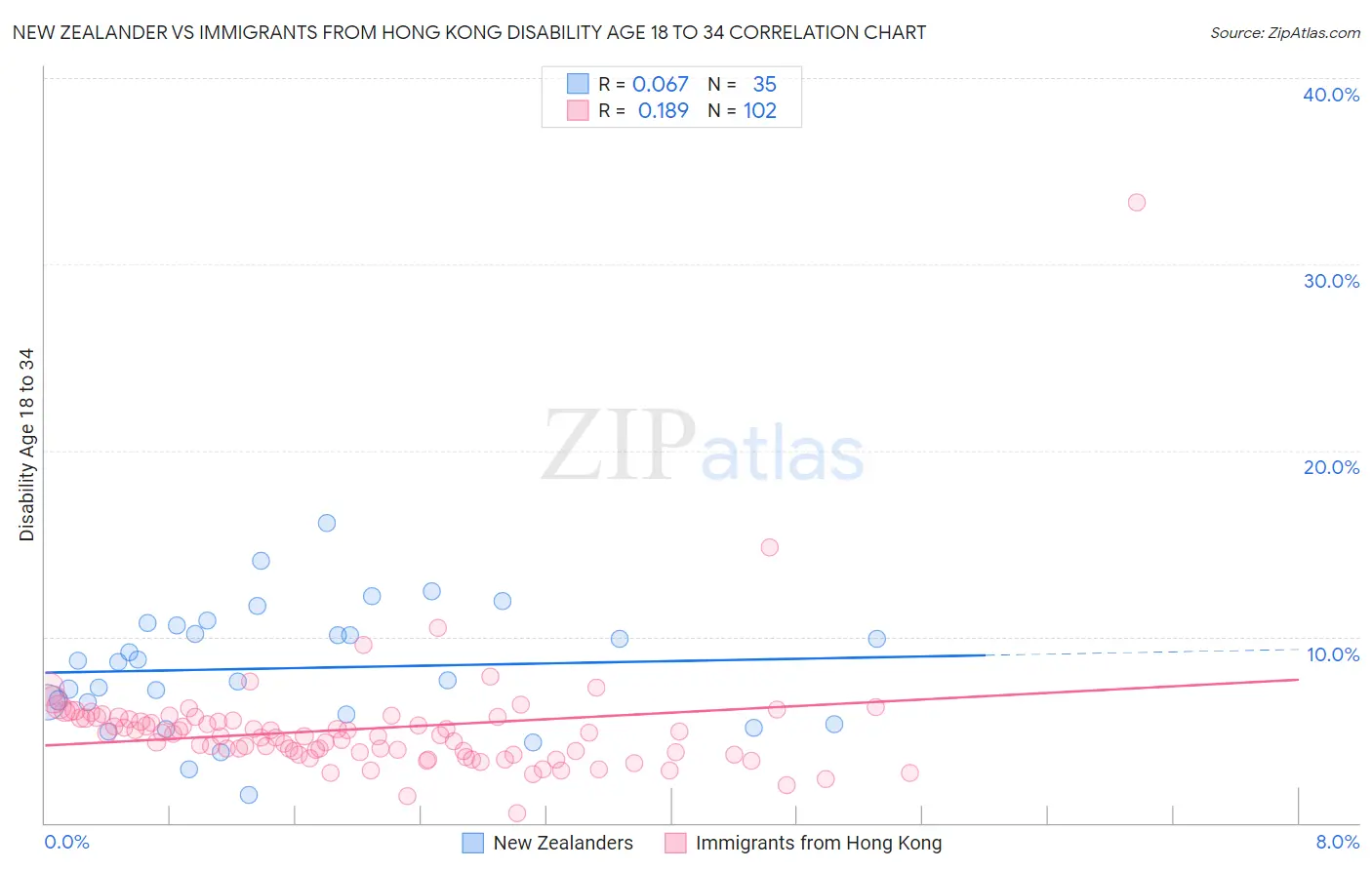 New Zealander vs Immigrants from Hong Kong Disability Age 18 to 34