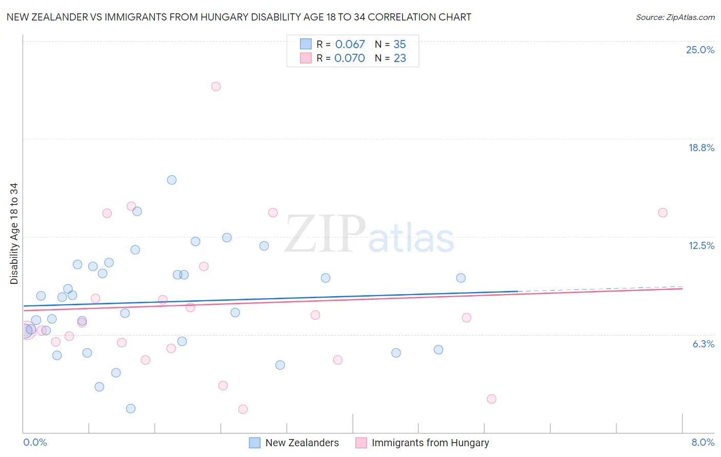 New Zealander vs Immigrants from Hungary Disability Age 18 to 34