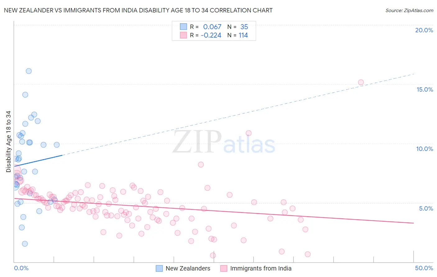 New Zealander vs Immigrants from India Disability Age 18 to 34