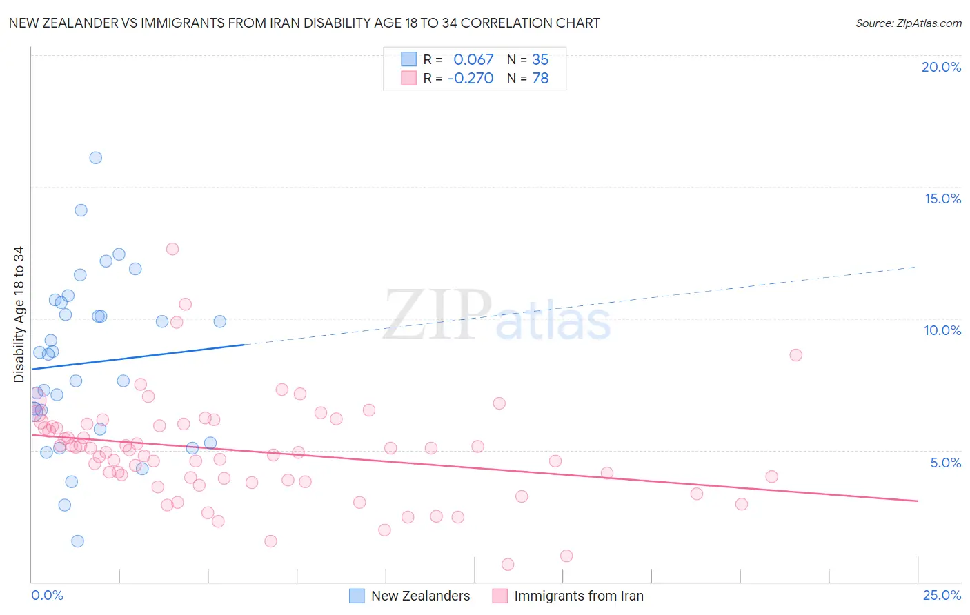 New Zealander vs Immigrants from Iran Disability Age 18 to 34