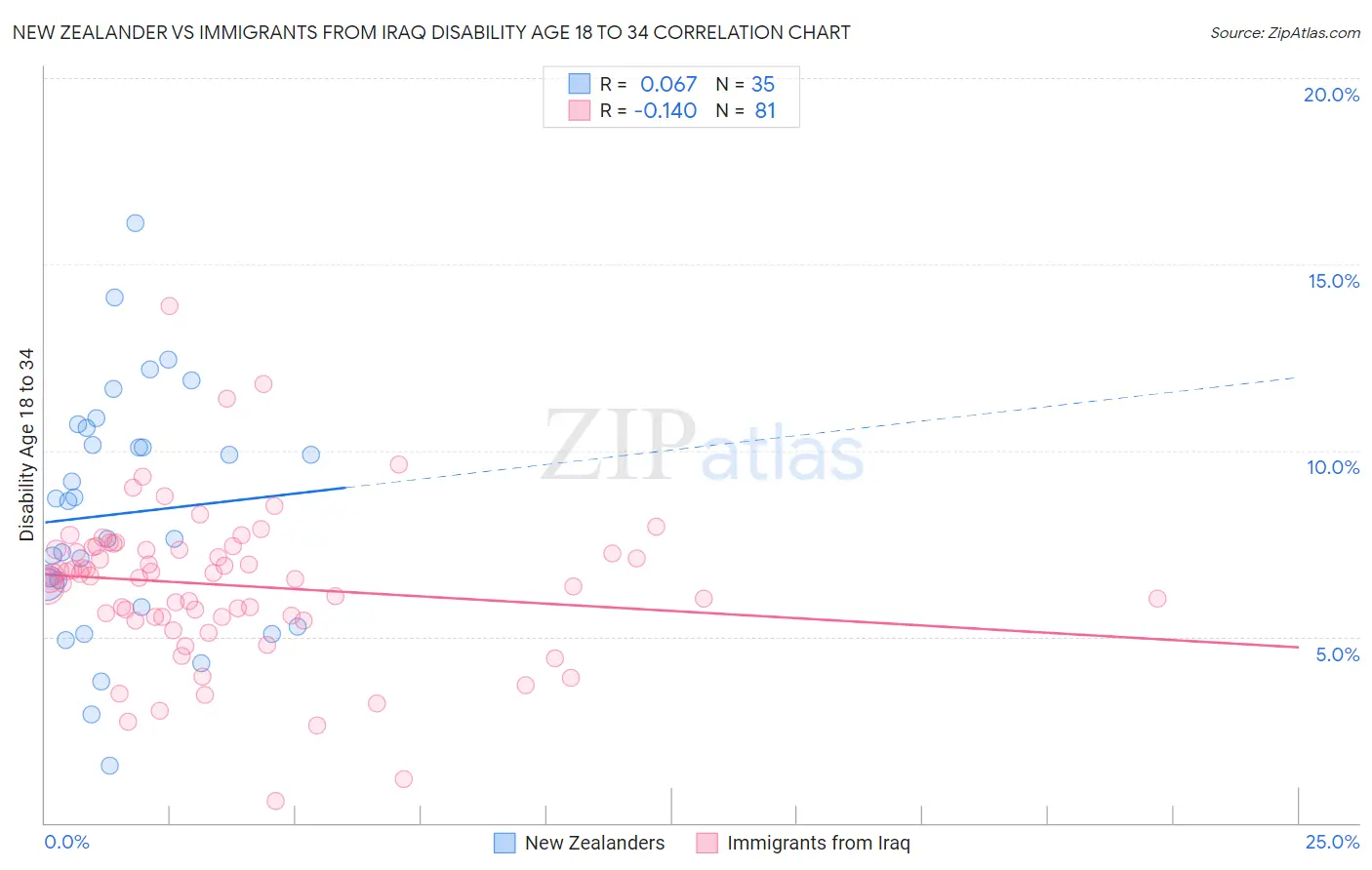 New Zealander vs Immigrants from Iraq Disability Age 18 to 34