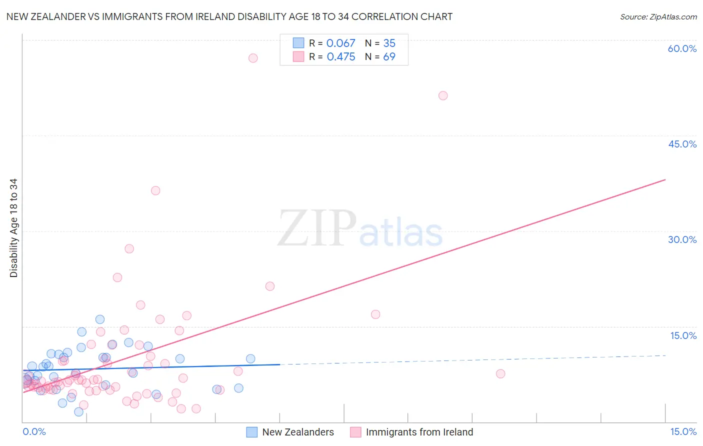 New Zealander vs Immigrants from Ireland Disability Age 18 to 34