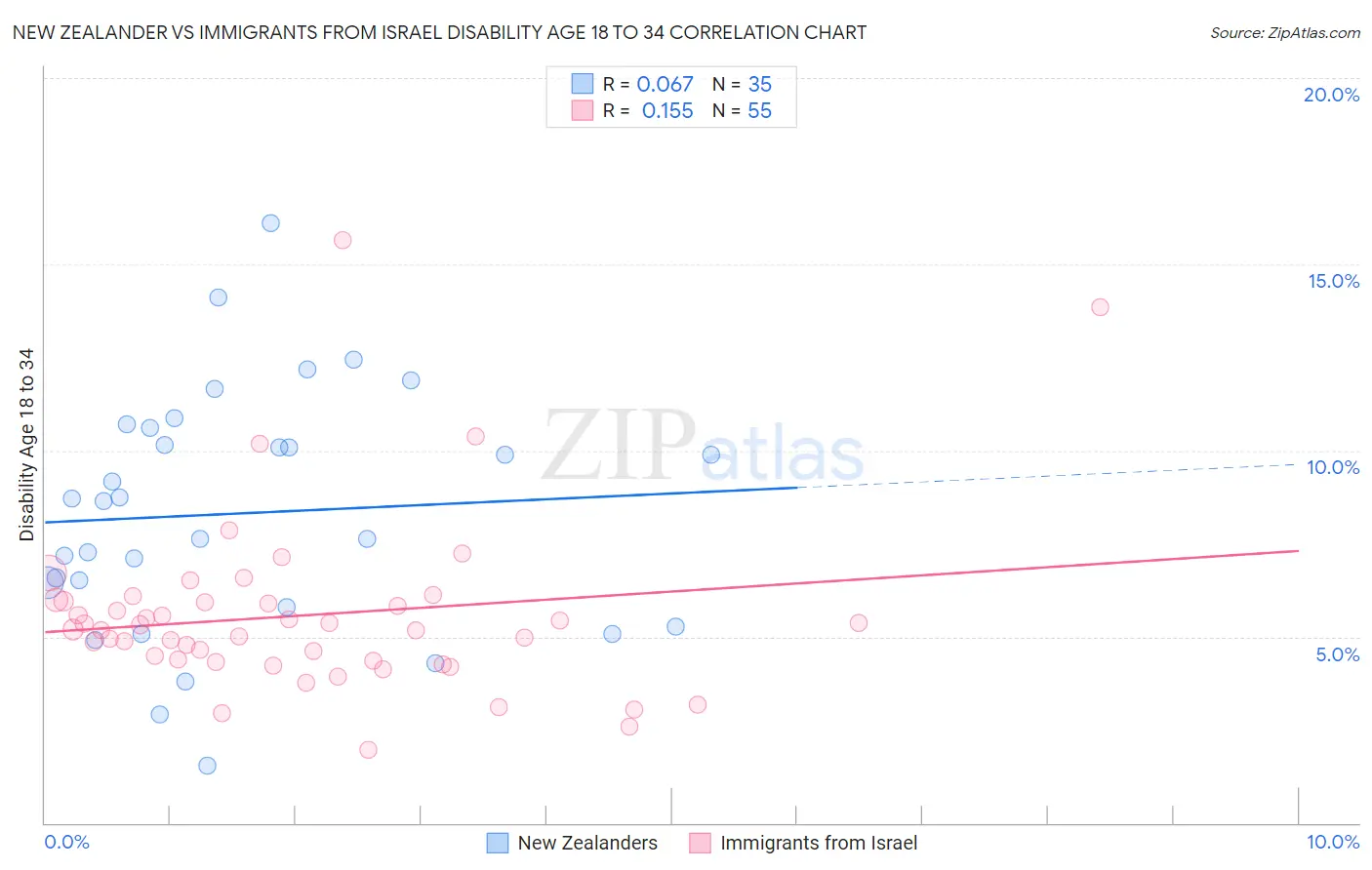 New Zealander vs Immigrants from Israel Disability Age 18 to 34