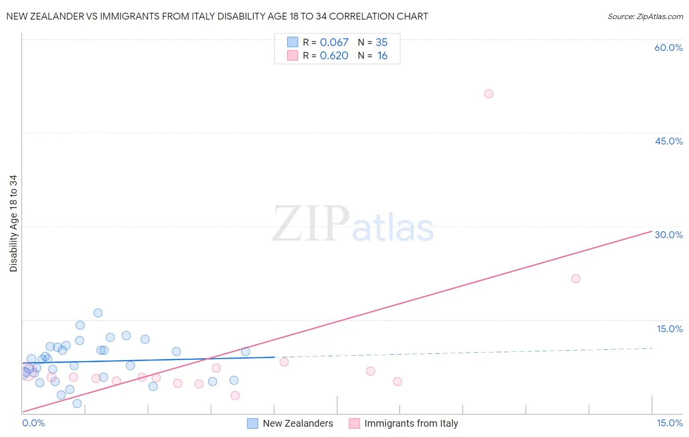 New Zealander vs Immigrants from Italy Disability Age 18 to 34